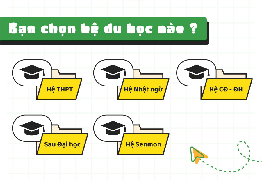 Bạn chọn hệ du học nào?